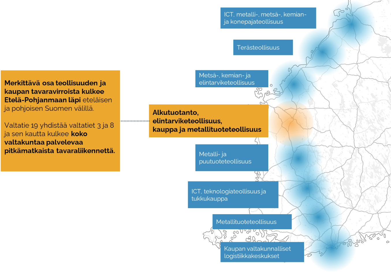 Merkittävä osa teollisuuden ja kaupan tavaravirroista kulkee Etelä-Pohjanmaan läpi eteläisen ja pohjoisen Suomen välillä. Valtatie 19 yhdistää valtatiet 3 ja 8 ja sen kautta kulkee koko valtakuntaa palvelevaa pitkämatkaista tavaraliikennettä.