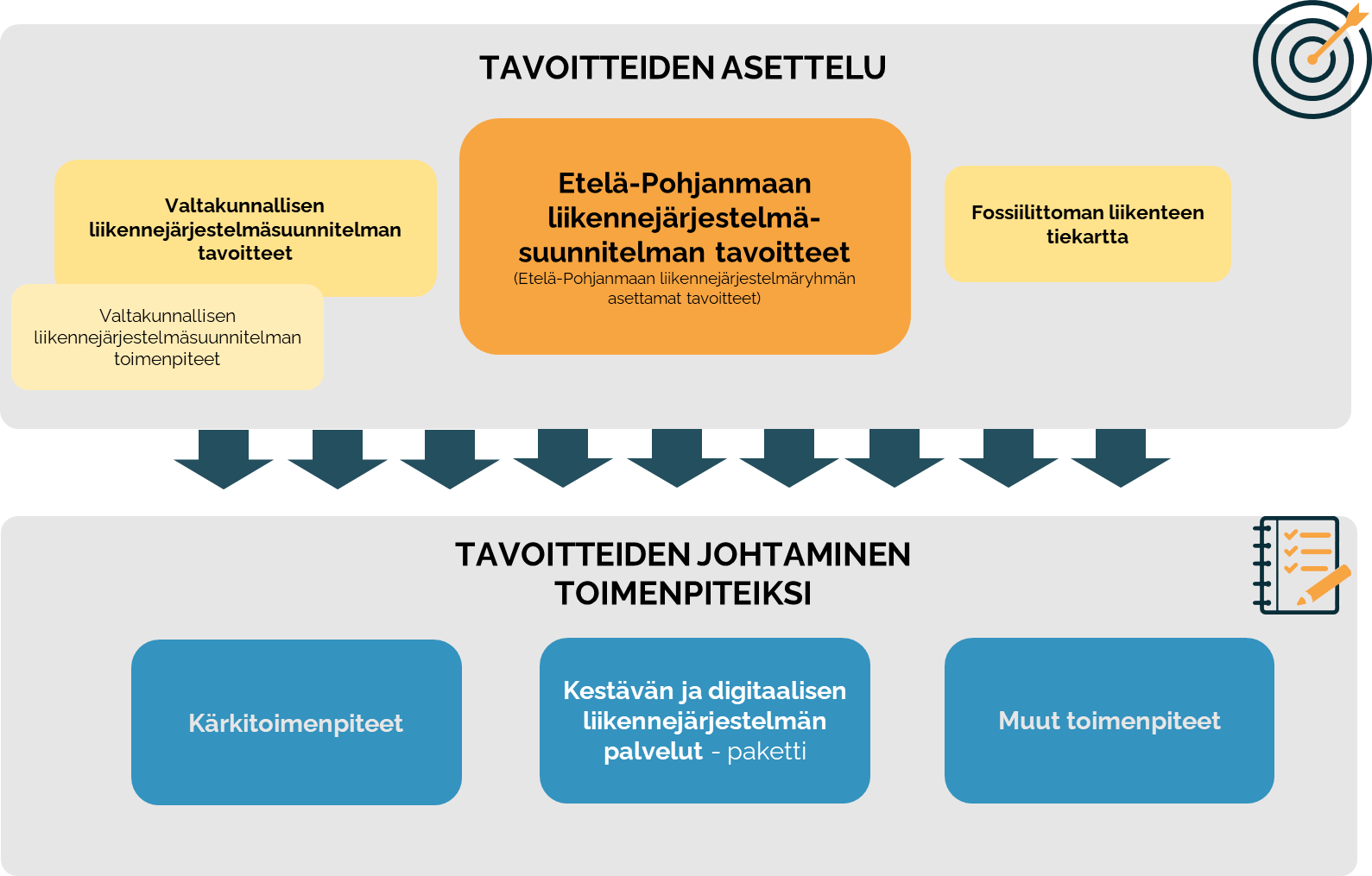 Tavoitteiden asettelu (VLJS tavoitteet + toimenpiteet), Etelä-Pohjanmaan liikennejärjestelmäsuunnitelman tavoitteet ja fossiilittoman liikenteen tiekartta), Tavoitteiden johtaminen toimenpiteiksi ( kärkitoimenpiteet, kestävän ja digitaalisen liikennejärjestelmän palvelut-paketti ja muut toimenpiteet)
