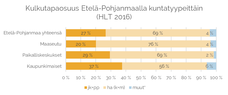 Kulkutapaosuus Etelä-Pohjanmaalla kuntatyypeittäin (HLT 2016)