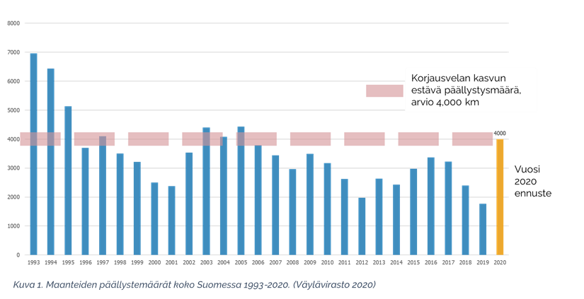 Maanteiden päällystemäärät koko Suomessa 1993-2020. (Väylävirasto 2020). Jotta korjausvelkaa ei kertyisi, pitäisi päällystää 4000km vuodessa. Viimeksi v. 2005 on ollut näin, ja 2020 ennuste on 4000km