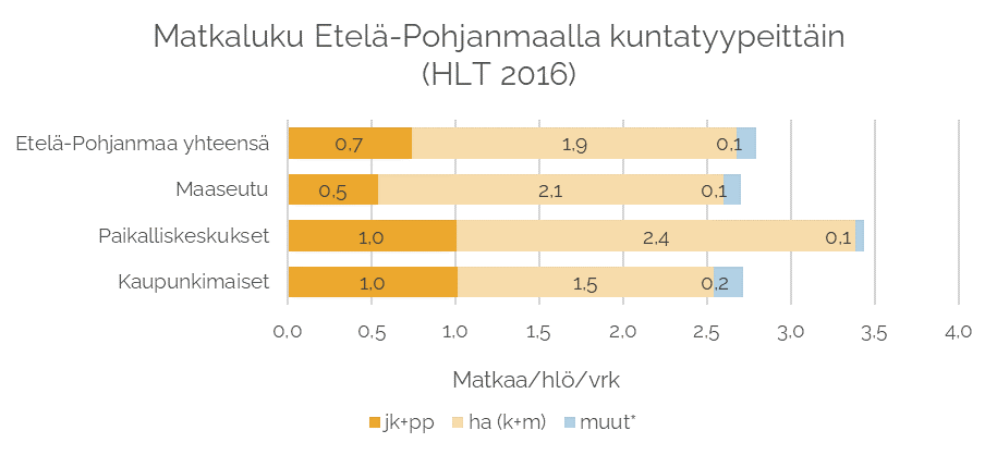 Matkaluku Etelä-Pohjanmaalla kuntatyypeittäin (HLT 2016)