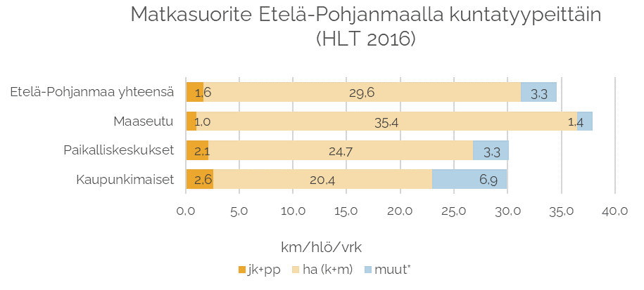 Matkasuorite Etelä-Pohjanmaalla kuntatyypeittäin (HLT 2016). EP yhteensä n. 35 km/hlö/vrk