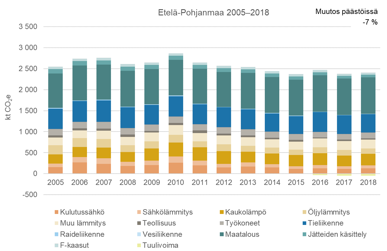 Kuva 3. Muutos Etelä-Pohjanmaan päästöissä v. 2005-2018. (Hiilineutraali suomi, Hinku-tilasto). Päästöt ovat pudonneet miltein joka vuosi. Muutos päästöissä -7% 2005-2018. Suurin päästöjen lähde maatalous ja tieliikenne.