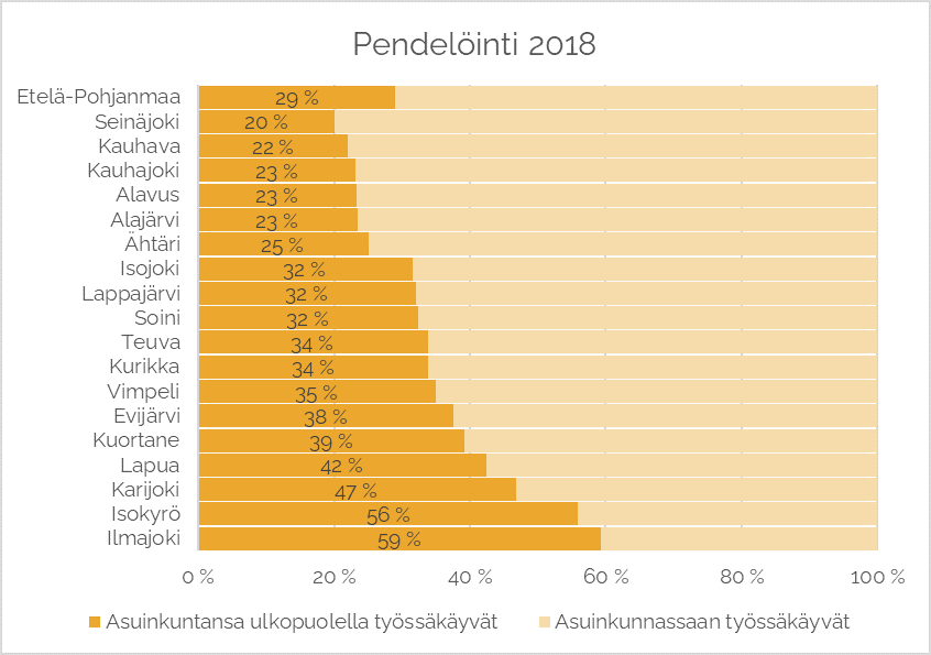 Pendelöintitilasto 2018 kunnittain. Koko EP 29% asukkaista pendelöi asuinkuntansa ulkopuolella.