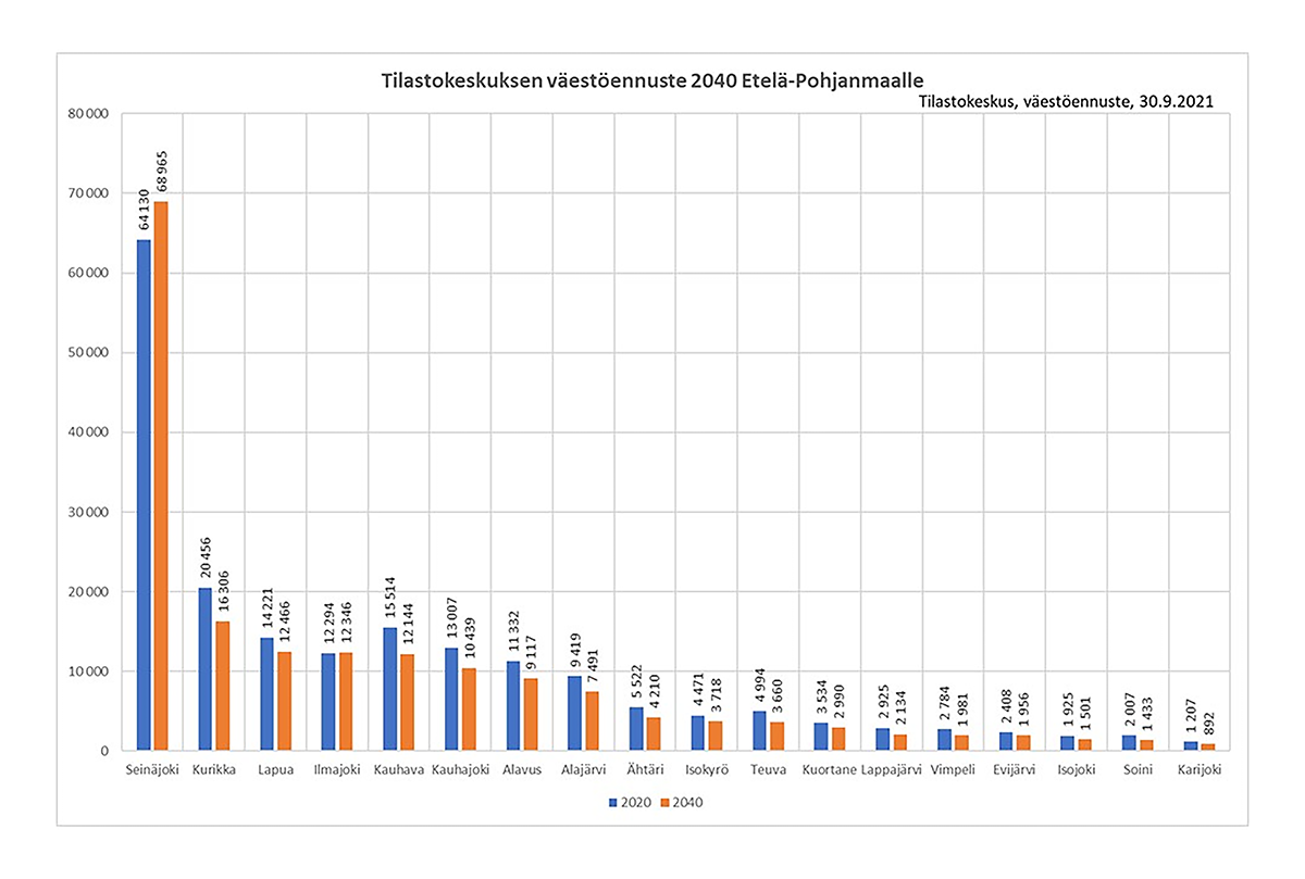 Mitä Tilastokeskuksen uusi väestöennuste kertoo Etelä-Pohjanmaasta vuonna  2040? - Tilastoja ja ennakointia Etelä-Pohjanmaalta