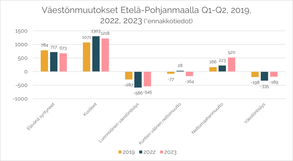Kaavakuvio, joka kertoo Etelä-Pohjanmaan väestön vähentyneen vuosina 2019, 2022 ja 2023.