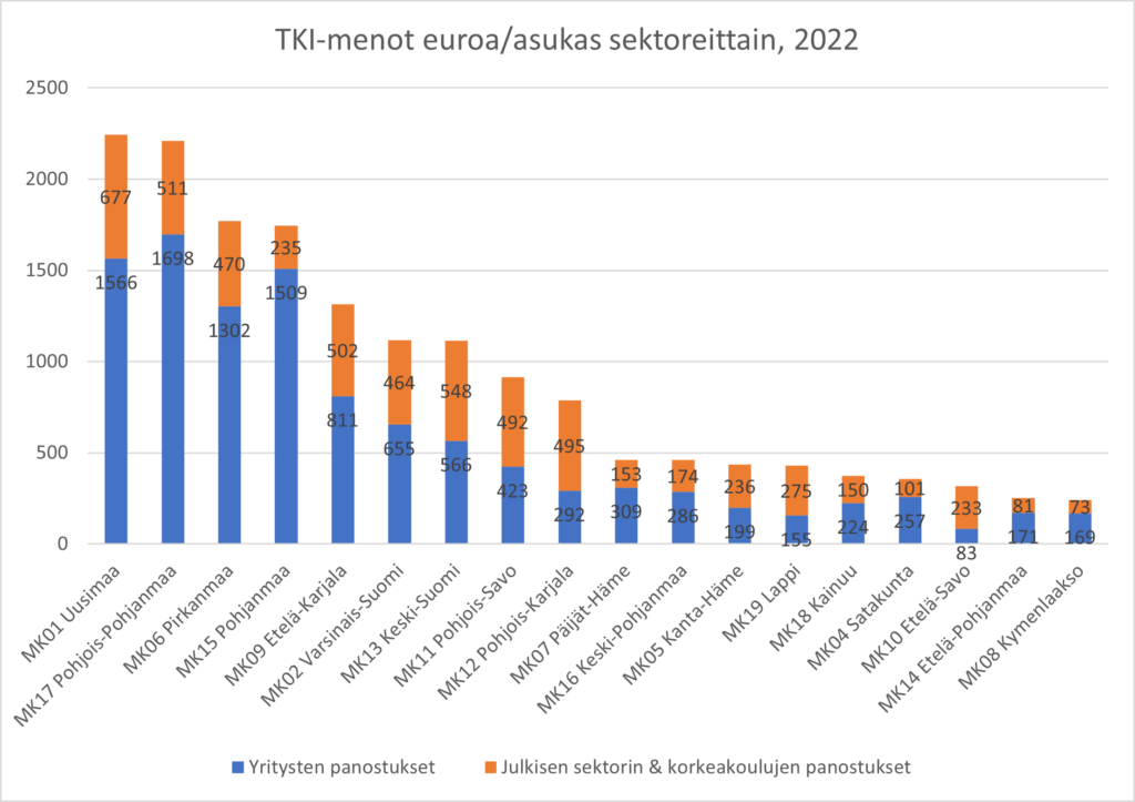 Grafiikka kuvaa TKI-menoja maakunnittain asukaslukuun suhteutettuna. Etelä-Pohjanmaa sijoittuu tilastossa toiseksi viimeiseksi.