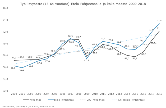 Viivakaavio kuvaa työllisyysasteen kehitystä Etelä-Pohjanmaalla ja koko maassa vuosina 2000-2018. Vaihtelevuudesta huolimatta Etelä-Pohjanmaan työllisyysaste on trendiltään jopa koko maata jyrkemmässä nousussa.
