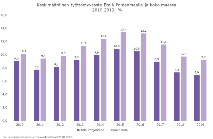 Pylväskaavio kuvaa keskimääräistä työttömyysastetta Etelä-Pohjanmaalla ja koko maassa vuosina 2010-2019. Työttömyysaste on ollut korkeimmillaan vuonna 2015 ja matalimmillaan vuonna 2019.