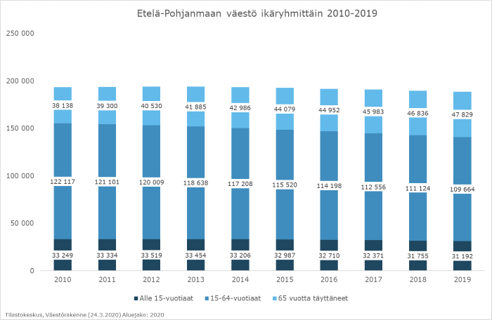 Pylväskaavio kuvaa Etelä-Pohjanmaan väestöä ikäryhmittäin vuosina 2010-2019. 15-64-vuotiaat ovat suurin ikäryhmä, mutta yli 65-vuotiaiden määrä on kasvanut koko tarkastelujakson ajan.