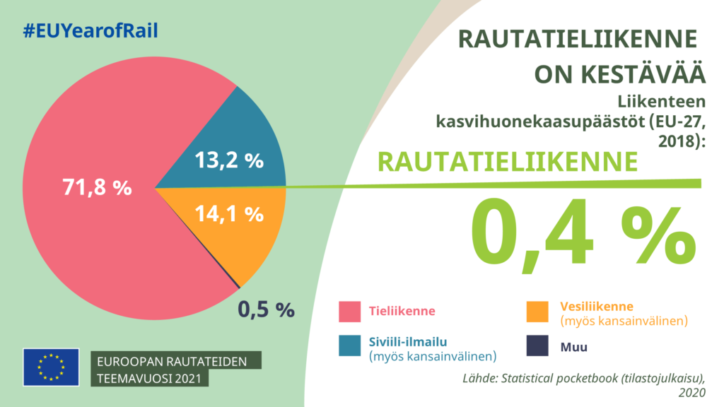 Kuvassa on visualisoitu tilasto, josta selviää, että vuonna 2018 Euroopan unionin alueella liikenteen kasvihuonekaasupäästöt jakautuivat aiheuttajien mukaan seuraavasti: tieliikenne 71,8 %, siviili-ilmailu (myös kansainvälinen) 13, 2 %, vesiliikenne (myös kansainvälinen) 14,1 %, rautatieliikenne 0,4 % ja muu liikenne 0,5 %. Tietojen lähde on tilastojulkaisu Statistical pocketbook. Tiedot on haettu vuonna 2020.