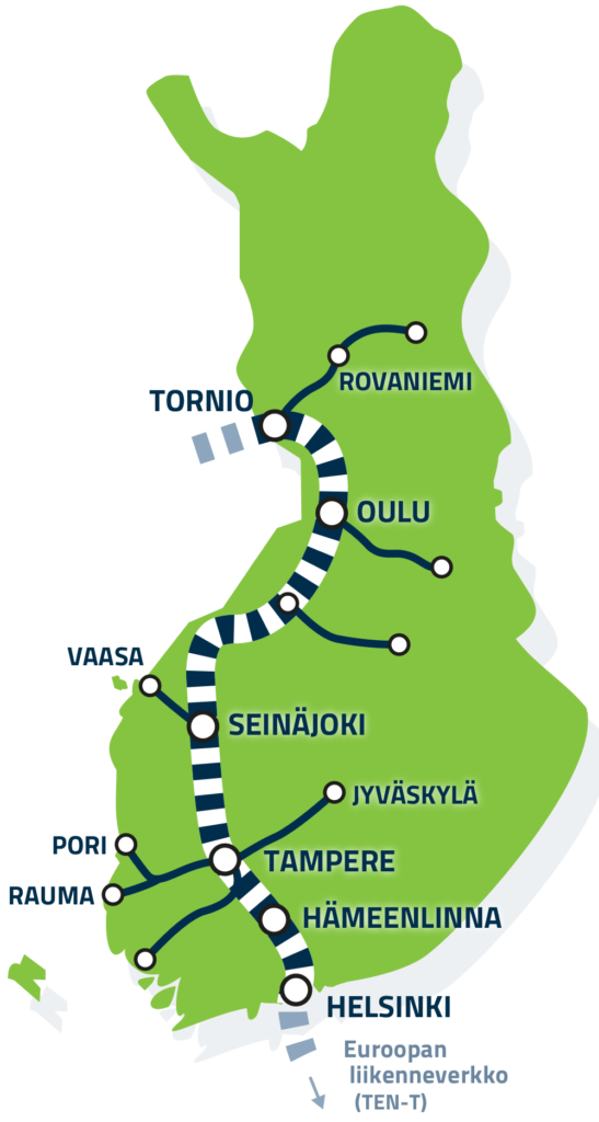 Pääradan reitti Suomen kartalla. Kuvassa mainitut reitin varrella olevat suurimmat kaupungit: Helsinki, Hämeenlinna, Tampere, Jyväskylä, Rauma, Pori, Seinäjoki, Vaasa, Oulu, Rovaniemi, Tornio. Lisäksi muutamia pienempiä paikkoja on merkitty vain merkitsemällä paikka pisteellä. Helsingin alapuolelta lähtee keski-Euroopan suuntaan nuoli, jonka yhteydessä lukee ”Euroopan liikenneverkko (TEN-T).