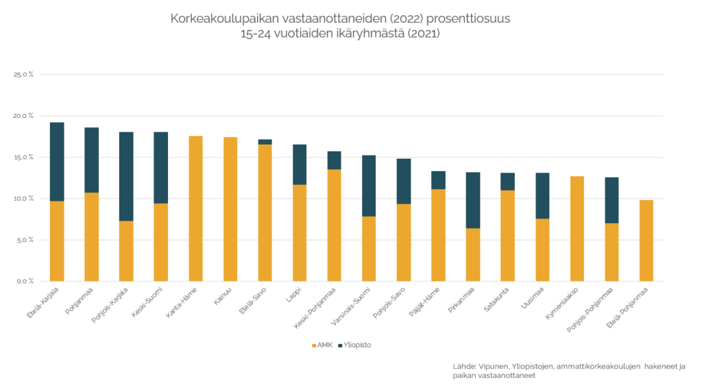 Korkeakoulupaikan vastaanottaneiden nuorten aikuisten osuus maakunnittain. Tilasto kärjessä on Etelä-Karjala ja viimeisenä on Etelä-Pohjanmaa.