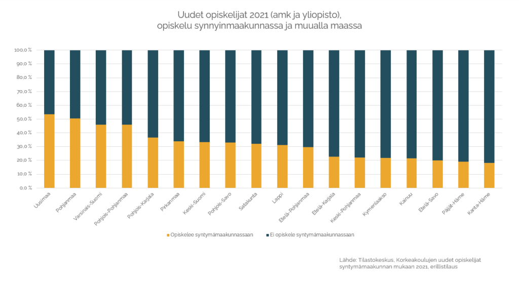 Graafi, jossa kuvataan uudet opiskelijat 2021 amk ja yliopisto synnyinmaakunnassa. Tilaston kärjessä on Uusimaa.