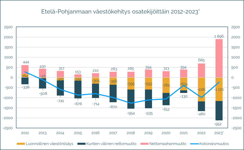 Etelä-Pohjanmaan väestö on vähentynyt 2010-luvulla.