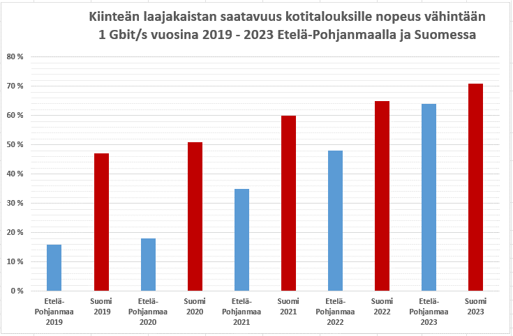 Latausnopeudeltaan vähintään yhden gigan eli 1000 Mbit/s kiinteä nettiyhteys oli saatavilla 71 prosentille suomalaisista kotitalouksista syyskuun 2023 lopussa. Etelä-Pohjanmaalla vastaava luku oli 64 prosenttia.
