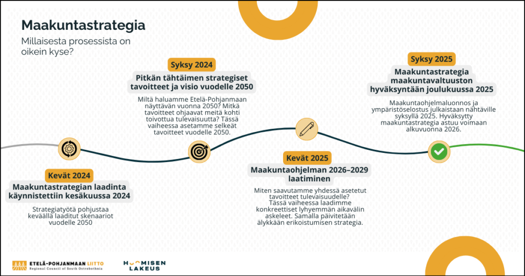 Infografiikka maakuntastrategian laatimisprosessista Etelä-Pohjanmaalla. Prosessi esitetään aikajanan muodossa, jossa on neljä päävaihetta lukukausittain. Maakuntaohjelmaluonnos julkaistaan nähtäville syksyllä 2050, ja hyväksytty strategia astuu voimaan vuonna alkuvuonna 2026. Tarkempi sisältö on kuvattu julkaisun tekstissä.